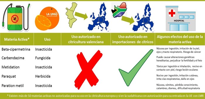 Sudáfrica utiliza productos fitosanitarios prohibidos para cultivar sus ...