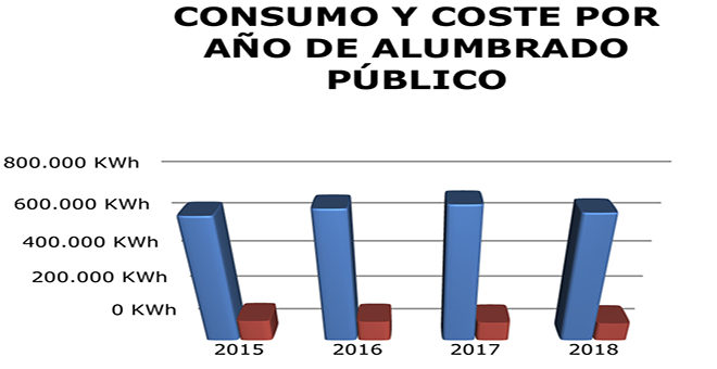 Balance sobre la gestión energética