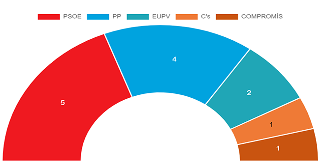 El PSOE gana las elecciones en Cheste