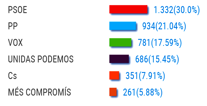 El PSOE gana las elecciones en Cheste