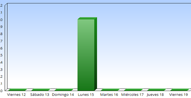 Un solo positivo en Cheste en los últimos 8 días