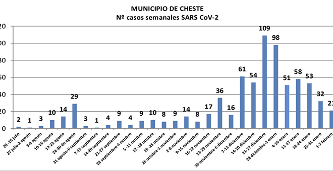 La incidencia en Cheste baja hasta los 624 casos