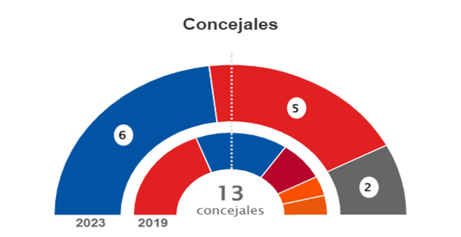 El PP de Enrique Peinado gana las elecciones en Cheste